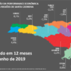 Santa Catarina cresce 0,6% no 1° semestre de 2019 e acumula alta de 2,9% em 12 meses, aponta FACISC